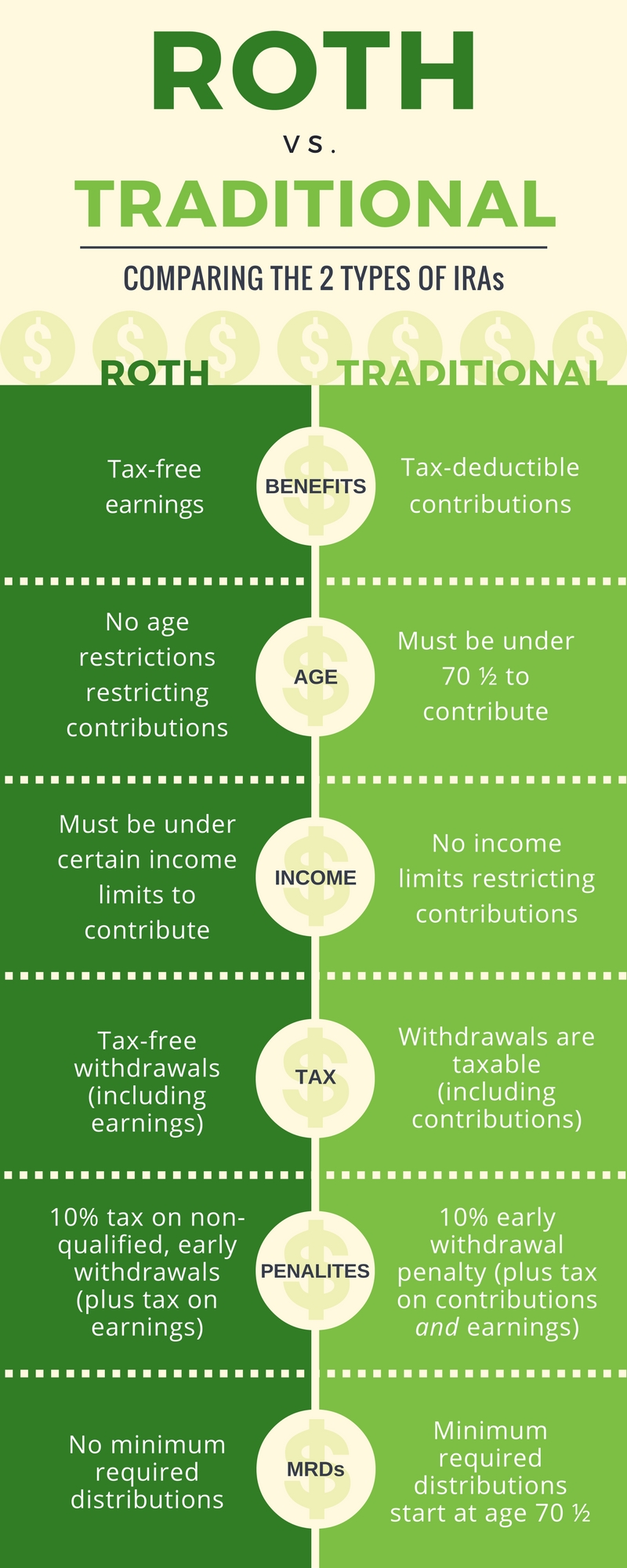 Roth vs. Traditional IRA