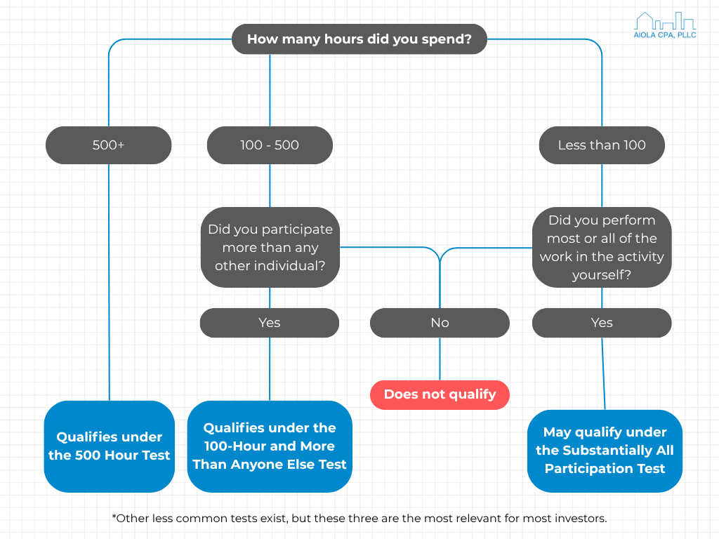 Flowchart showing how many hours and activity level determine qualification under the 500 Hour, 100-Hour, or Substantially All Participation Tests.